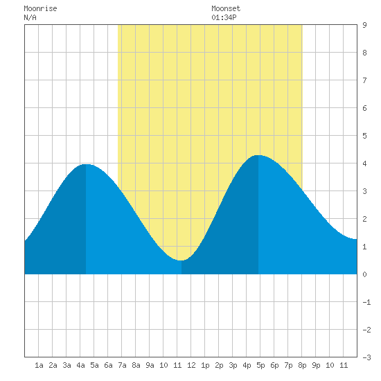 Jacksonboro Camp tide chart for Thursday, August 18, 2022