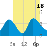 Jacksonboro Camp tide chart for Thursday, August 18, 2022