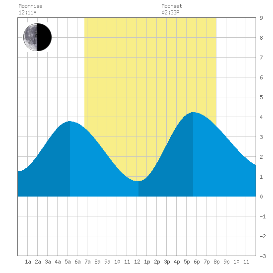 Jacksonboro Camp tide chart for Friday, August 19, 2022