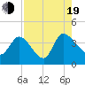 Jacksonboro Camp tide chart for Friday, August 19, 2022