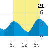 Jacksonboro Camp tide chart for Sunday, August 21, 2022