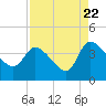 Jacksonboro Camp tide chart for Monday, August 22, 2022