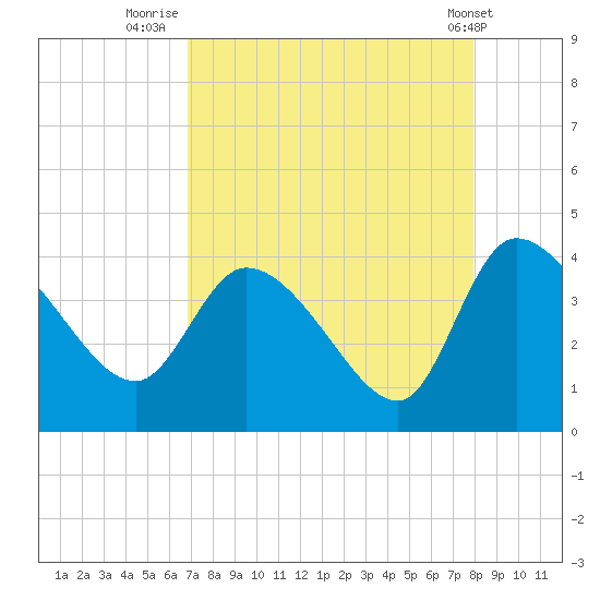 Jacksonboro Camp tide chart for Wednesday, August 24, 2022