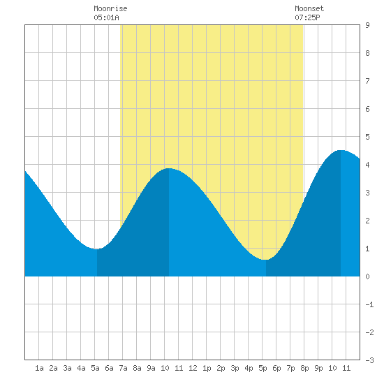 Jacksonboro Camp tide chart for Thursday, August 25, 2022