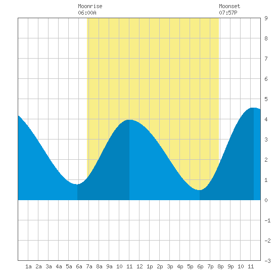 Jacksonboro Camp tide chart for Friday, August 26, 2022