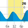 Jacksonboro Camp tide chart for Friday, August 26, 2022