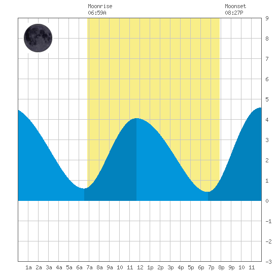 Jacksonboro Camp tide chart for Saturday, August 27, 2022