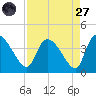Jacksonboro Camp tide chart for Saturday, August 27, 2022