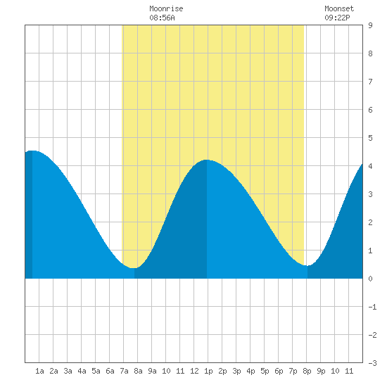 Jacksonboro Camp tide chart for Monday, August 29, 2022