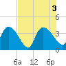 Jacksonboro Camp tide chart for Wednesday, August 3, 2022