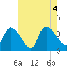 Jacksonboro Camp tide chart for Thursday, August 4, 2022