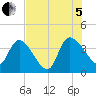Jacksonboro Camp tide chart for Friday, August 5, 2022