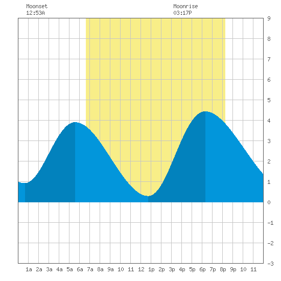 Jacksonboro Camp tide chart for Saturday, August 6, 2022