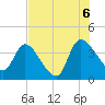 Jacksonboro Camp tide chart for Saturday, August 6, 2022