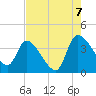 Jacksonboro Camp tide chart for Sunday, August 7, 2022