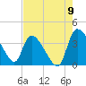 Jacksonboro Camp tide chart for Tuesday, August 9, 2022