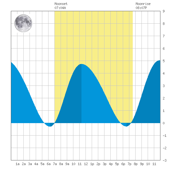 Jacksonboro Camp tide chart for Saturday, September 10, 2022