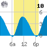 Jacksonboro Camp tide chart for Saturday, September 10, 2022