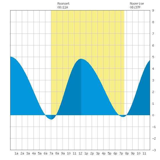 Jacksonboro Camp tide chart for Sunday, September 11, 2022