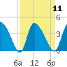 Jacksonboro Camp tide chart for Sunday, September 11, 2022
