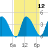 Jacksonboro Camp tide chart for Monday, September 12, 2022