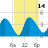 Jacksonboro Camp tide chart for Wednesday, September 14, 2022