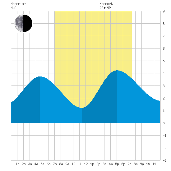 Jacksonboro Camp tide chart for Saturday, September 17, 2022