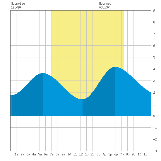 Jacksonboro Camp tide chart for Sunday, September 18, 2022
