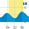 Jacksonboro Camp tide chart for Sunday, September 18, 2022