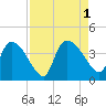 Jacksonboro Camp tide chart for Thursday, September 1, 2022