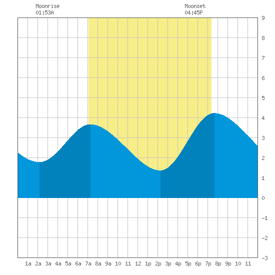 Jacksonboro Camp tide chart for Tuesday, September 20, 2022