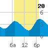 Jacksonboro Camp tide chart for Tuesday, September 20, 2022