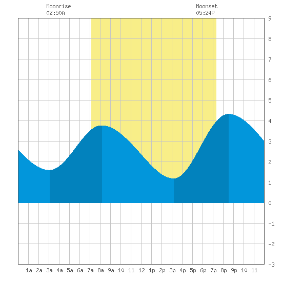 Jacksonboro Camp tide chart for Wednesday, September 21, 2022