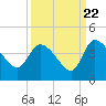 Jacksonboro Camp tide chart for Thursday, September 22, 2022