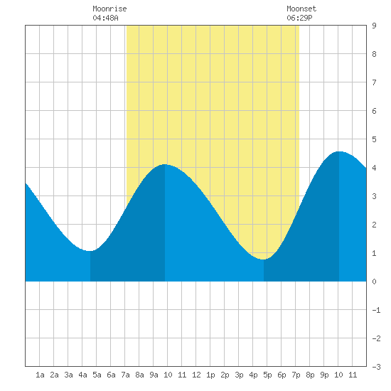 Jacksonboro Camp tide chart for Friday, September 23, 2022