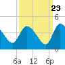 Jacksonboro Camp tide chart for Friday, September 23, 2022