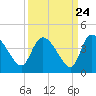 Jacksonboro Camp tide chart for Saturday, September 24, 2022