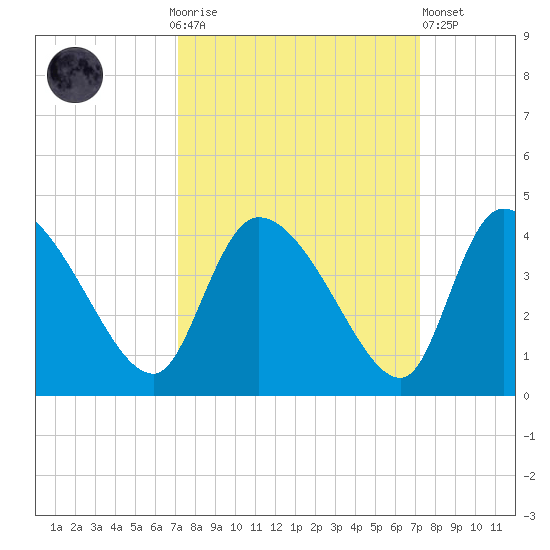 Jacksonboro Camp tide chart for Sunday, September 25, 2022