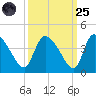 Jacksonboro Camp tide chart for Sunday, September 25, 2022