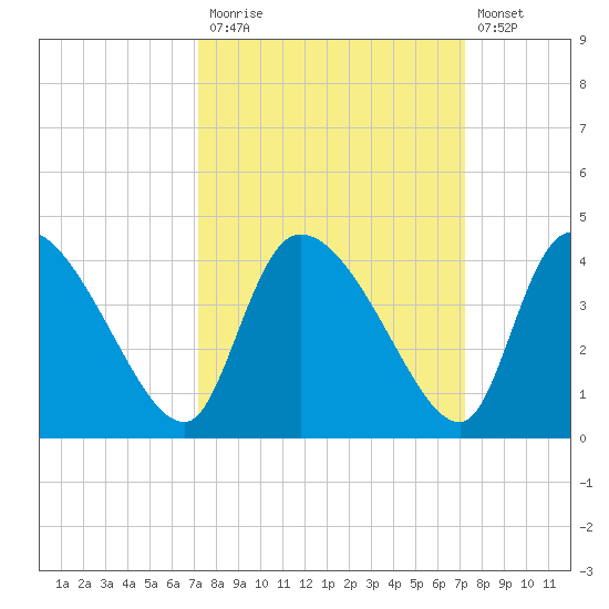 Jacksonboro Camp tide chart for Monday, September 26, 2022