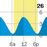 Jacksonboro Camp tide chart for Monday, September 26, 2022
