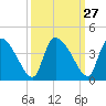 Jacksonboro Camp tide chart for Tuesday, September 27, 2022