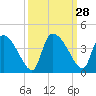Jacksonboro Camp tide chart for Wednesday, September 28, 2022