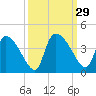 Jacksonboro Camp tide chart for Thursday, September 29, 2022