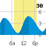 Jacksonboro Camp tide chart for Friday, September 30, 2022
