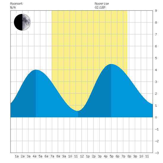 Jacksonboro Camp tide chart for Saturday, September 3, 2022