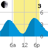 Jacksonboro Camp tide chart for Saturday, September 3, 2022