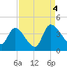 Jacksonboro Camp tide chart for Sunday, September 4, 2022
