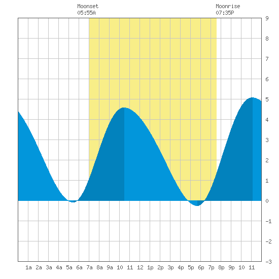 Jacksonboro Camp tide chart for Friday, September 9, 2022