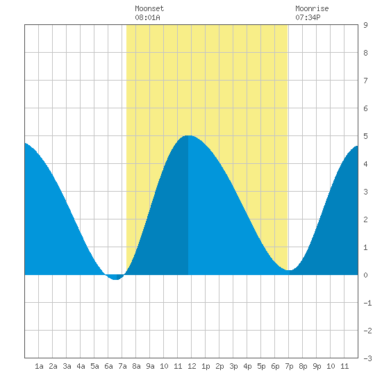 Jacksonboro Camp tide chart for Monday, October 10, 2022